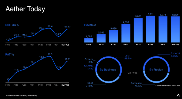 Figure 3: Business of Aether Industries Ltd. Source: Quarterly Report Dec’24